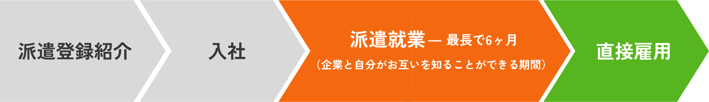 派遣登録紹介→入社→派遣就業(最長で6ヶ月／企業と自分がお互いを知ることができる期間)→直接雇用