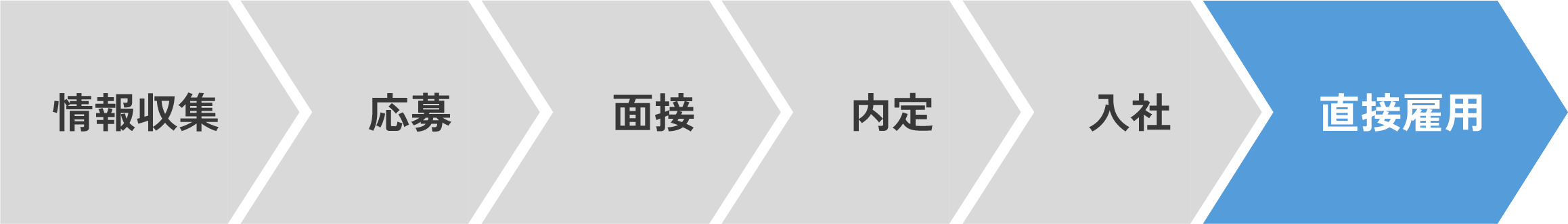 情報収集→応募→面接→内定→入社→直接雇用