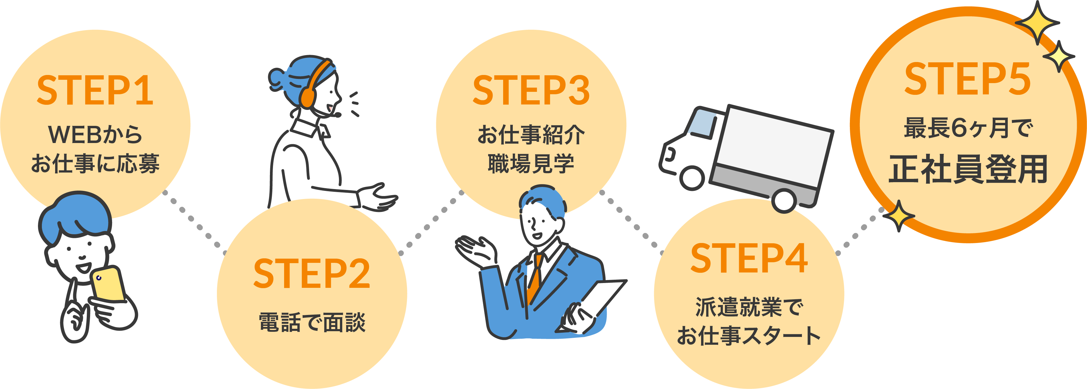 STEP1 WEBからお仕事に応募／STEP2 電話で面談／STEP3 お仕事紹介・職場見学／STEP4 派遣就業でお仕事スタート／STEP5 最長6ヶ月で正社員登用