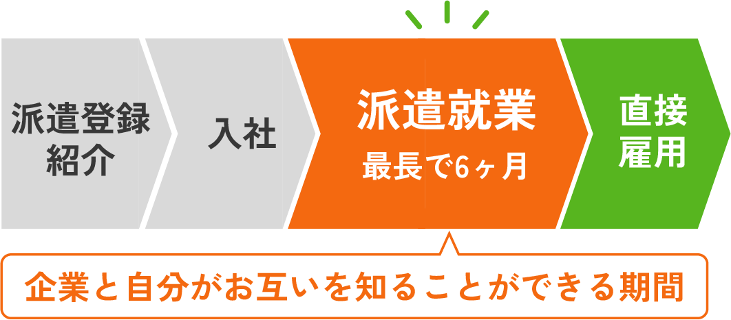 派遣登録紹介→入社→派遣就業(最長で6ヶ月／企業と自分がお互いを知ることができる期間)→直接雇用