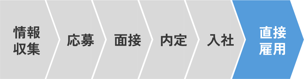 情報収集→応募→面接→内定→入社→直接雇用