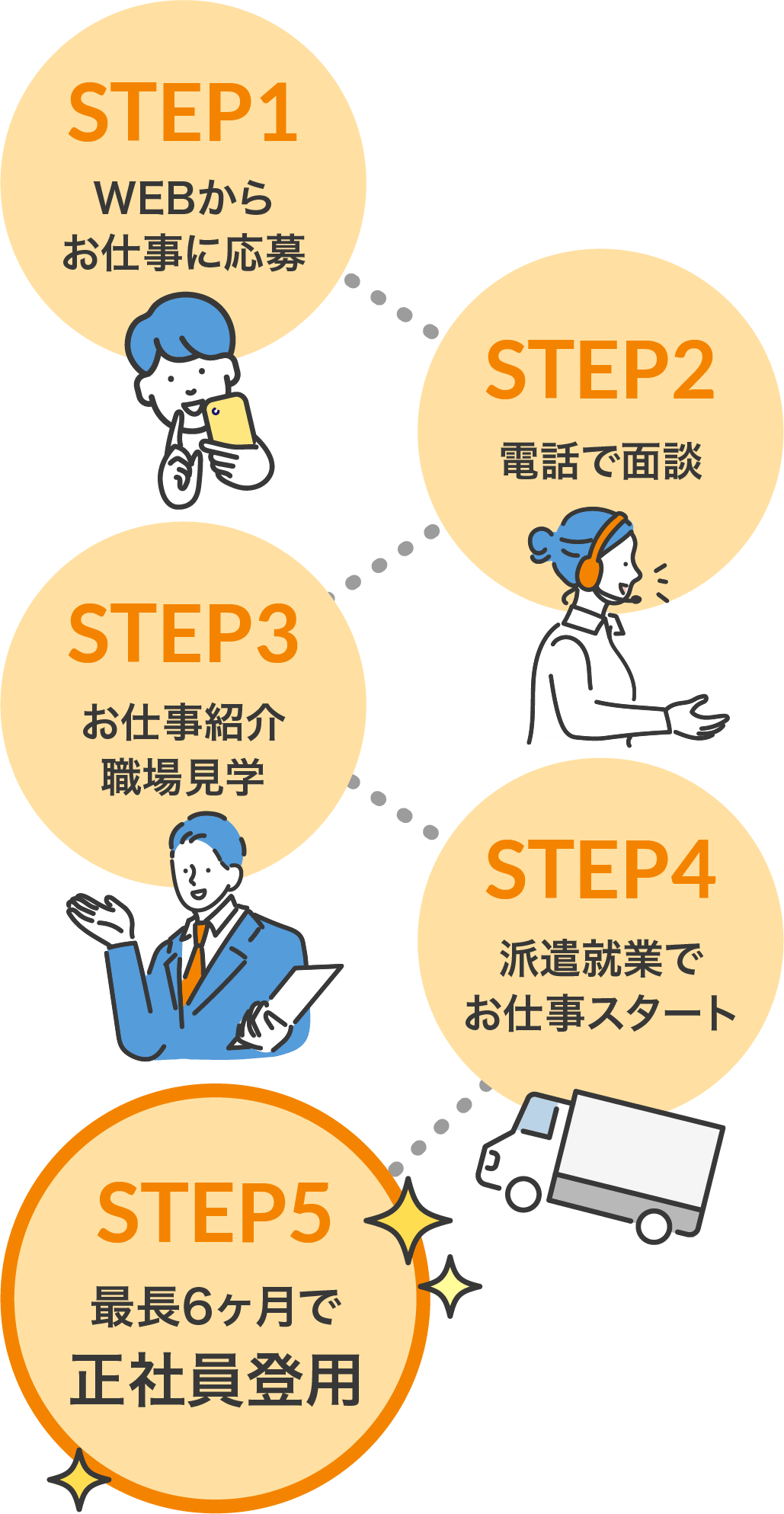 STEP1 WEBからお仕事に応募／STEP2 電話で面談／STEP3 お仕事紹介・職場見学／STEP4 派遣就業でお仕事スタート／STEP5 最長6ヶ月で正社員登用
